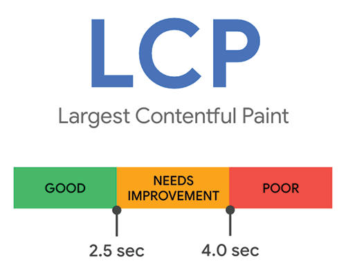Metrika LCP - largest contentful paint meria čas načítania najväčšieho elementu na danej webovej stránke